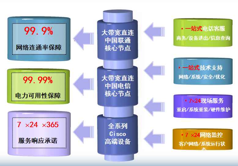 上海腾讯机房网络